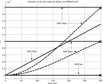Fig.  8: Results of three simulation experiments of the closed-loop system with adaptive PID controller within a 5-minute interval