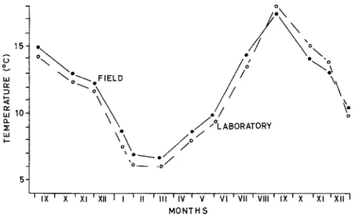 Fig. 1: Variation of sea water temperature during experiments 