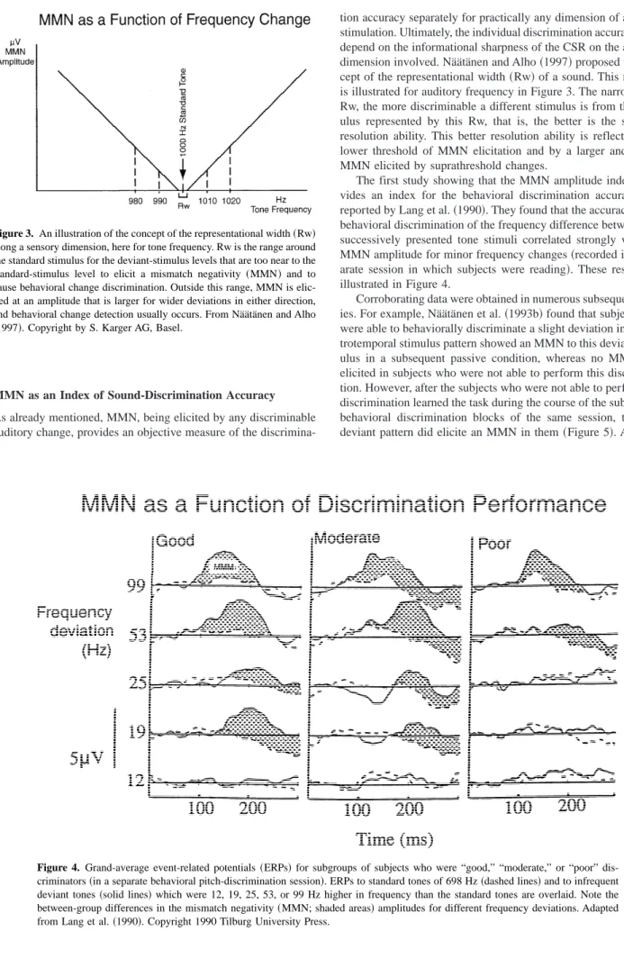 Figure 4. Grand-average event-related potentials ~ERPs! for subgroups of subjects who were “good,” “moderate,” or “poor” dis- dis-criminators ~in a separate behavioral pitch-discrimination session!