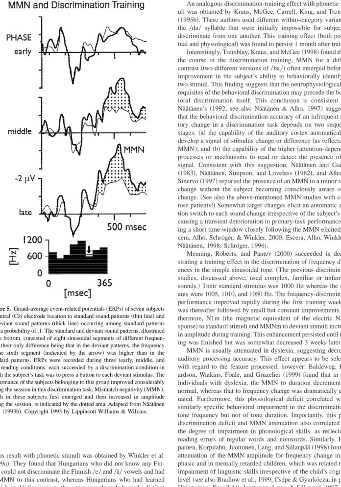 Figure 5. Grand-average event-related potentials ~ERPs! of seven subjects at central ~Cz! electrode location to standard sound patterns ~thin line! and to deviant sound patterns ~thick line! occurring among standard patterns with a probability of .1