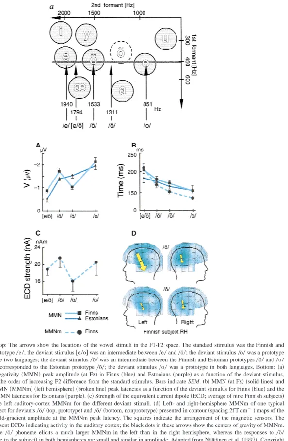 Figure 8. Top: The arrows show the locations of the vowel stimuli in the F1-F2 space. The standard stimulus was the Finnish and Estonian prototype 0e0; the deviant stimulus @e0ö# was an intermediate between 0e0 and 0ö0; the deviant stimulus 0ö0 was a proto