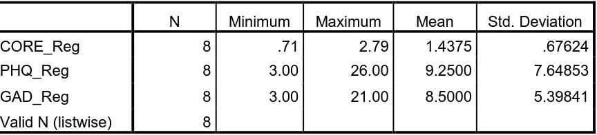 Table 2. Participants' mean scores in outcome measures at registration stage           