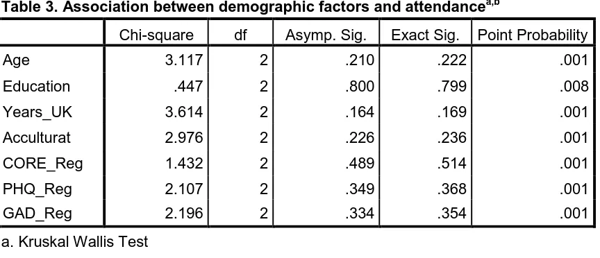 Table 3. Association between demographic factors and attendancea,b 