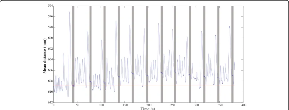 Fig. 6 Prone position. Superimposed graphs of mean depth, measured by the Kinect (blue, left axis) and volume, measured with spirometry (red,right axis) of a volunteer in prone position