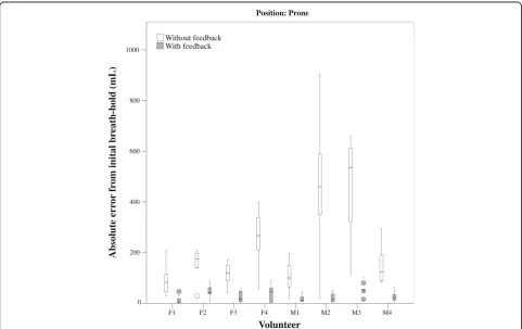 Fig. 8 Respiratory level with feedback. Respiratory level of a volunteer (F4) in the prone position, with visual feedback