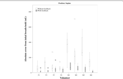 Table 1 Absolute error from initial breath-hold at expiration