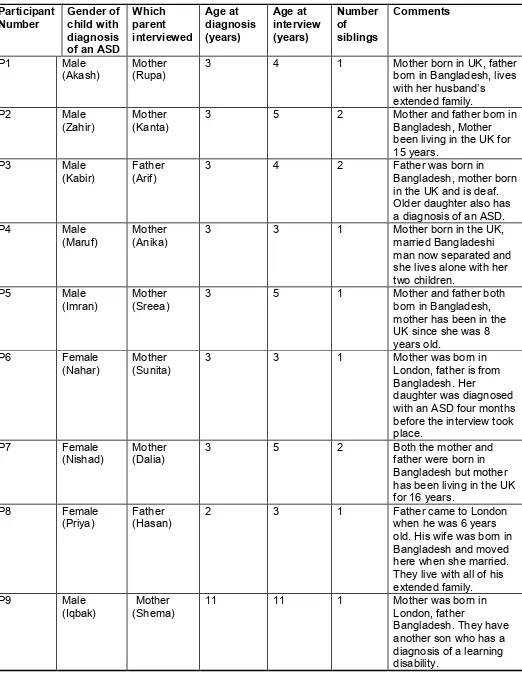 Table I: Demographic Details of Participants 