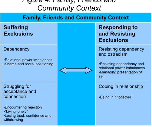 Figure 4: Family, Friends and Community Context