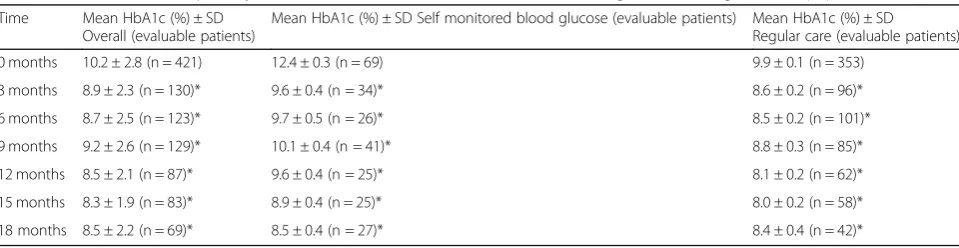 Table 2 - Duration of Follow-up for Diabetes Clinic Patients