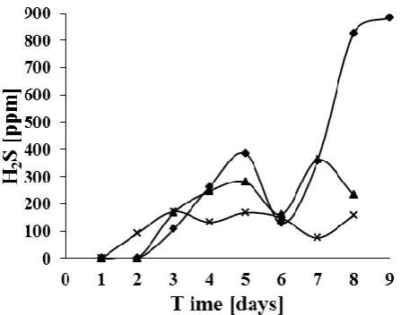 Fig. 3 Daily hydrogen sulphide produced, were (▲), (×) and (♦) represents Treatment A, B and C, respectively