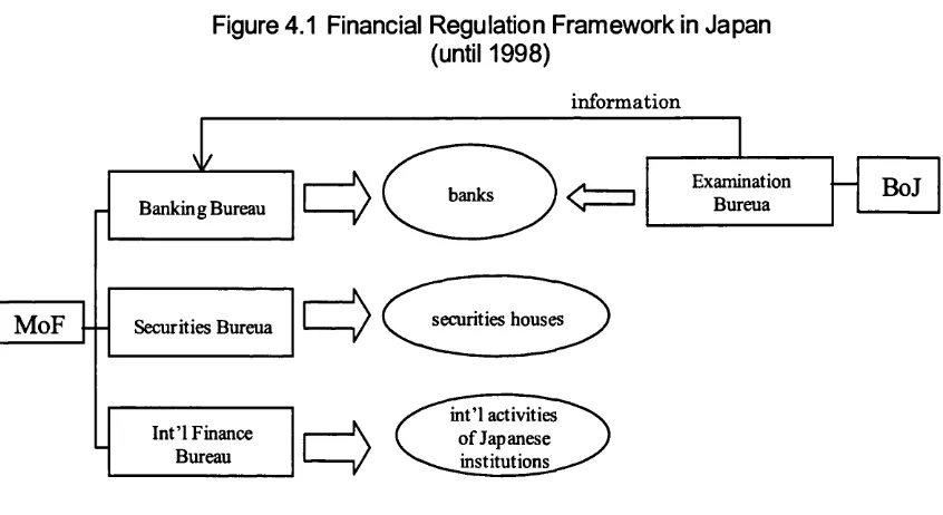 Figure 4.1 Financial Regulation Framework in Japan 