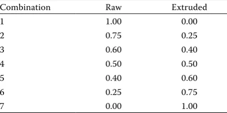 Table 1. Flour mixture ratios used in the experiment