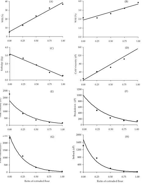 Figure 1. Two-component mix plots for raw and extruded flour: (A) Water solubility index (% WSI) = 33.412x(J/g) = –2.7408 + 5.458 (r2 = 0.9857, P < 0.05); (B) Water absorption index (WAI) = 1.8x + 1.882 (r2 = 0.9209, P < 0.05); (C) DSC enthalpy x + 3.1868 (r2 = 0.9797, P < 0.05); (D) Cold viscosity (cP) = 151.6× + 0.8 (r2 = 0.9603, P < 0.05); (E) Peak (cP) = 1784.2e–2.638x (r2 = 0.9483, P < 0.05); (F) Breakdown (cP) = 997.76e–2.3277x (r2 = 0.9603, P < 0.05); (G) Final (cP) = 2495.3e–2.3277x (r2 = 0.9926, P < 0.05); (H) Setback (cP) = 1739.3e–4.5019x (r2 = 0.9869, P < 0.05)