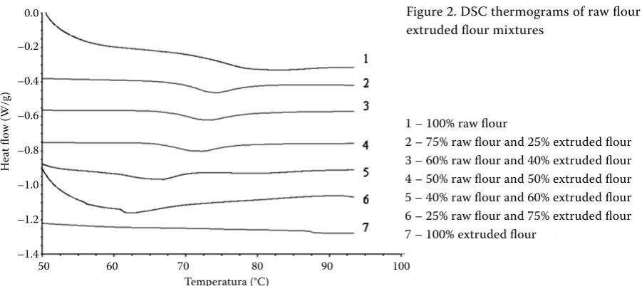 Table 2. Thermal properties of raw flour and extruded flour mixtures