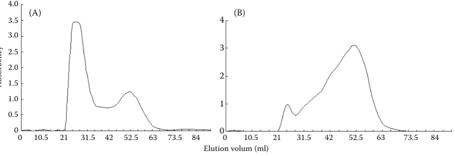 Figure 4. Elution profile on Sepharose CL-2B column of starches from raw and extruded flours: (A) starches from raw flours; (B) starches from extruded flours
