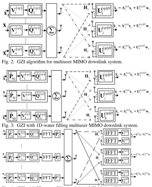 Fig. 4:  GZI with 2D-water filling multiuser MIMO downlink system.  