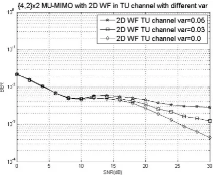 Fig. 8: BER performance comparisons of the proposed GZI water-filling  algorithm with different power: 4 transmit antenna, 2 receive antenna, 2 users 