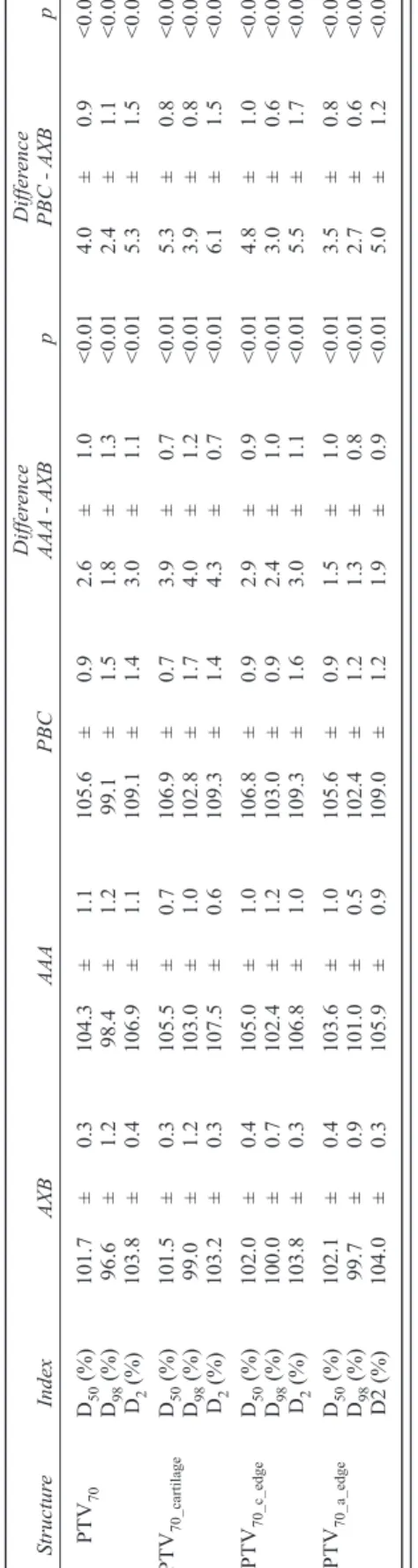 Table 2. Averaged dose-volumetric data for PTVs.    DifferenceDifference  Structure IndexAXBAAAPBCAAA - AXBp PBC - AXBp  PTV 70D50 (%)101.7± 0.4103.8± 1.1105.4± 0.92.1± 1.0<0.013.7± 0.8<0.01   D 98 (%)95.5± 2.196.8± 2.697.6± 2.61.2± 1.3<0.012.1± 1