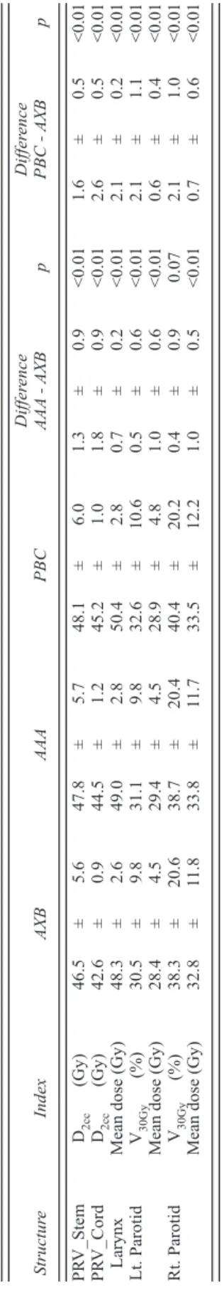 Table 4. Averaged dose-volumetric data for OARs.    Difference  Difference  Structure IndexAXBAAAPBCAAA - AXBp PBC - AXBp   PRV_StemD 2cc      (Gy)46.5± 5.647.8± 5.748.1± 6.01.3± 0.9<0.011.6± 0.5<0.01  PRV_CordD 2cc      (Gy)42.6± 0.944.5± 1.245.2± 1