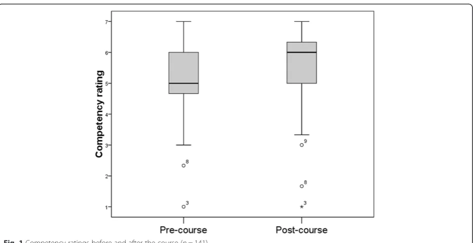 Fig. 1 Competency ratings before and after the course (n = 141)