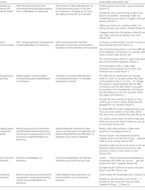 Table 4 Behaviours and change techniques identified, with examples of self-reported learning
