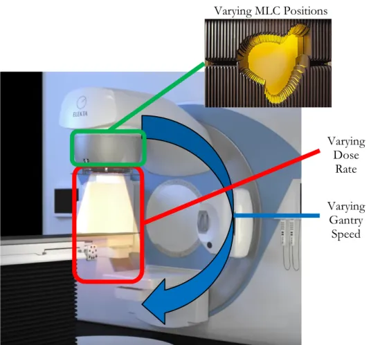 Figure 1: Diagram of a modern linear accelerator, highlighting the three varying parameters that  differentiate VMAT from other EBRT delivery techniques
