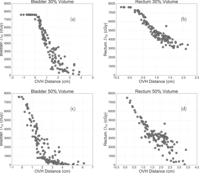 Figure 5: Nominal DVH-OVH correlations for 30, 50, 65, and 80% dose-volumes of the bladder (a,  c, e, g) and rectum (b, d, f, h)