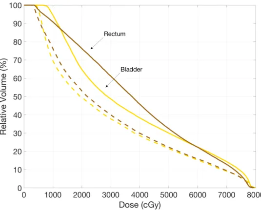 Figure 11: Average DVHs over the 31 patients of the bladder and rectum for the clinical plans (solid  lines) and re-plans (dashed lines)