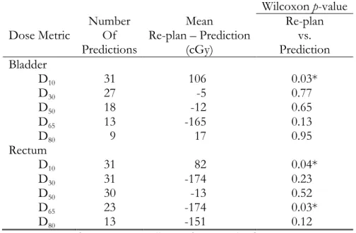 Table 10: Dosimetric and statistical results for evaluating prediction performance and achievability