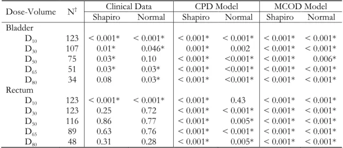 Table 12: Normality statistical test p-values for the three distributions of data. A statistically 