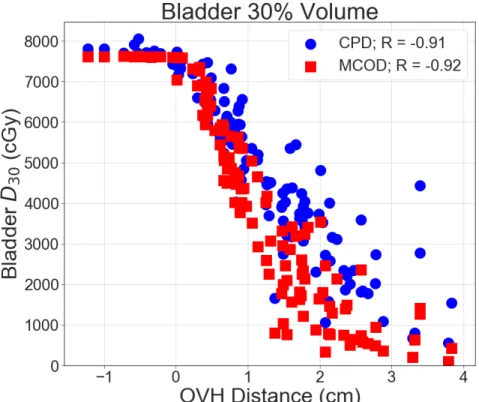Figure 14: Nominal DVH-OVH correlation (R) using the CPD DVH data (circles) and the MCOD  DVH data (squares) for the 30% dose-volume of the bladder