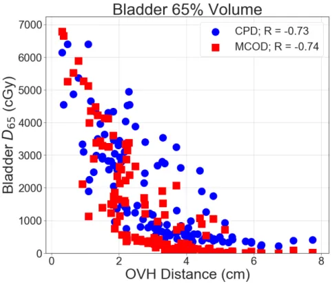 Figure 16: Nominal DVH-OVH correlation (R) using the CPD DVH data (circles) and the MCOD  DVH data (squares) for the 65% dose-volume of the bladder
