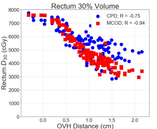 Figure 18: Nominal DVH-OVH correlation (R) using the CPD DVH data (circles) and the MCOD  DVH data (squares) for the 30% dose-volume of the rectum