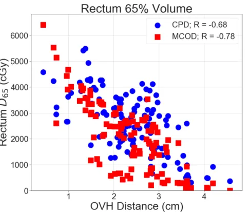 Figure 20: Nominal DVH-OVH correlation (R) using the CPD DVH data (circles) and the MCOD  DVH data (squares) for the 65% dose-volume of the rectum