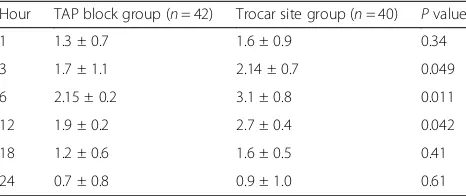 Table 3 Cumulative narcotics (meperidine in mg) consumed atdifferent time points