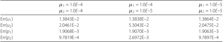 Table 2 Errors for stabilized P2–P2 pair with τ = h2