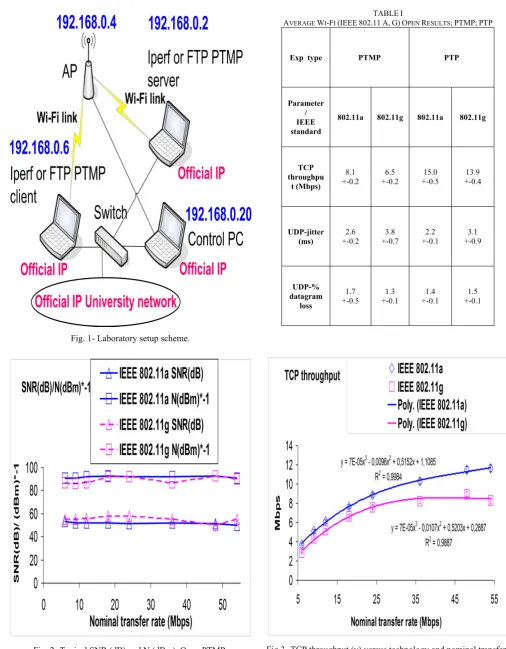 Fig. 2- Typical SNR (dB) and N (dBm). Open PTMP. 