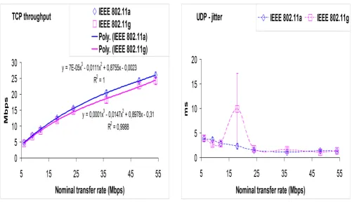 Fig. 6- UDP – jitter results versus technology and nominal transfer rate. Open PTP. 