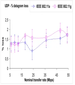 Fig. 8- UDP – percentage datagram loss results versus technology and nominal transfer rate