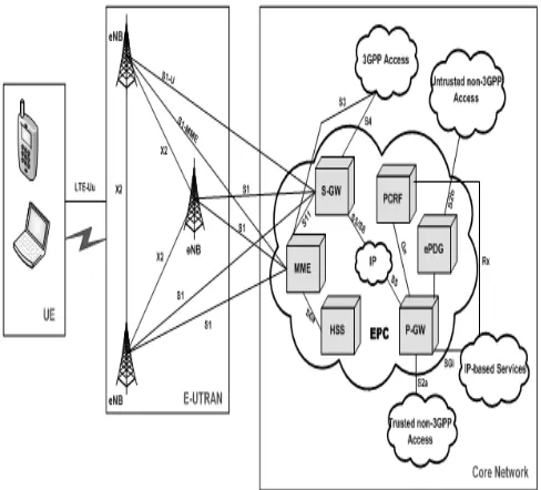 Fig. 1.  LTE Network Architecture.  