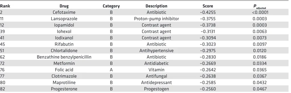 Table 1. Potential drug candidates ranked by reversal of sPTB signature