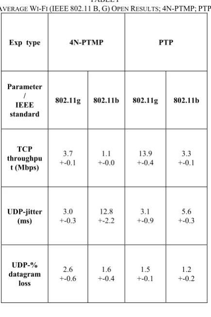 TABLE AVERAGE WI-FI (IEEE 802.11I  B, G) OPEN RESULTS; 4N-PTMP; PTP  