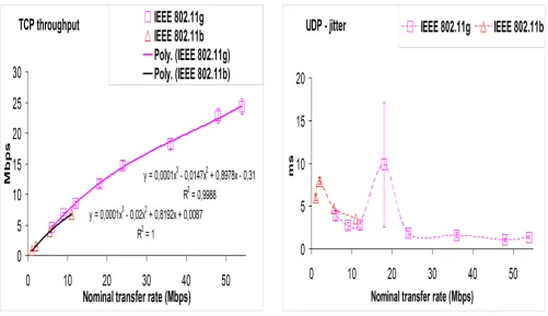 Fig. 6- UDP – jitter results versus technology and nominal transfer rate. PTP. 