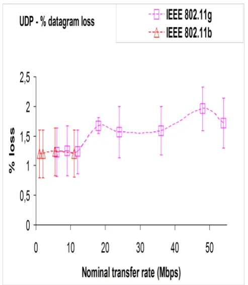 Fig. 8 - UDP – percentage datagram loss results versus technology and nominal transfer rate