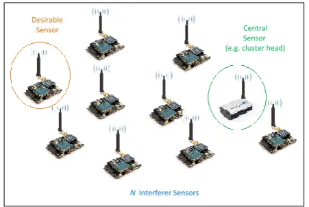 Fig.1. Wireless Sensor Network (WSN) with one desirable sensor, N interferer sensors and a central sensor