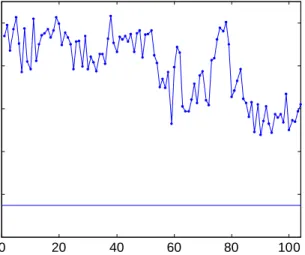 Figure 7: Performance on the speed test over a four-week period by a chronic stroke subject