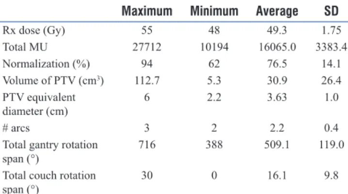 Table 1 shows the patient statistics.