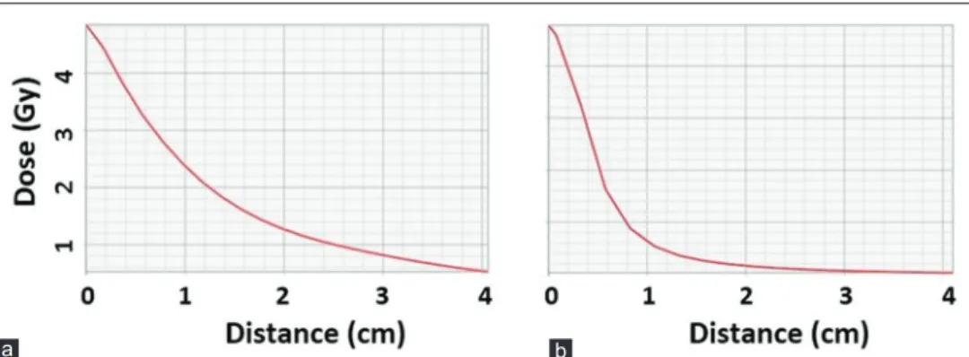 Figure 3: Point dose falloff along the (a) right and (b) superior direction as a function of distance from the PTV surface in a patient plan shows moderate  and steep gradient, respectively