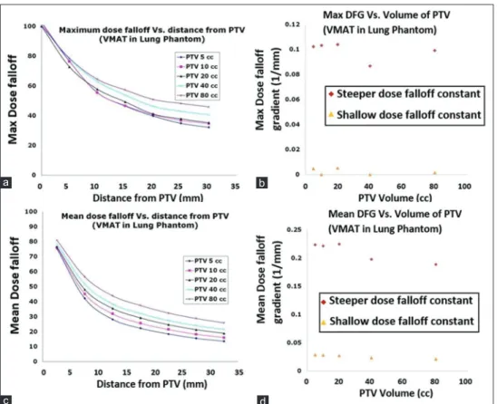 Figure 5: (a) Maximum dose falloff (%) from the PTV surface and (b) maximum dose falloff gradient (1/mm) as a function of PTV volumes in the thorax  phantom