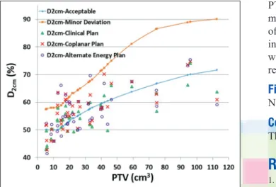 Figure 9: Values of R 50%  of the clinical plan, coplanar plan, and the alternate  energy plan